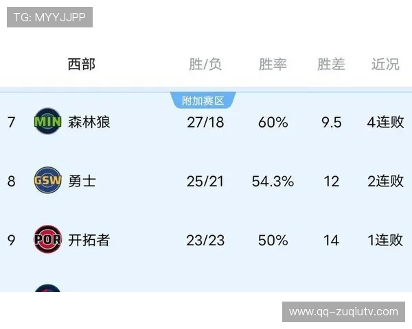 雷霆51胜15负领跑全联盟 西部头名争夺已无悬念 雷霆51胜15负领跑全联盟 西部头名争夺已无悬念
